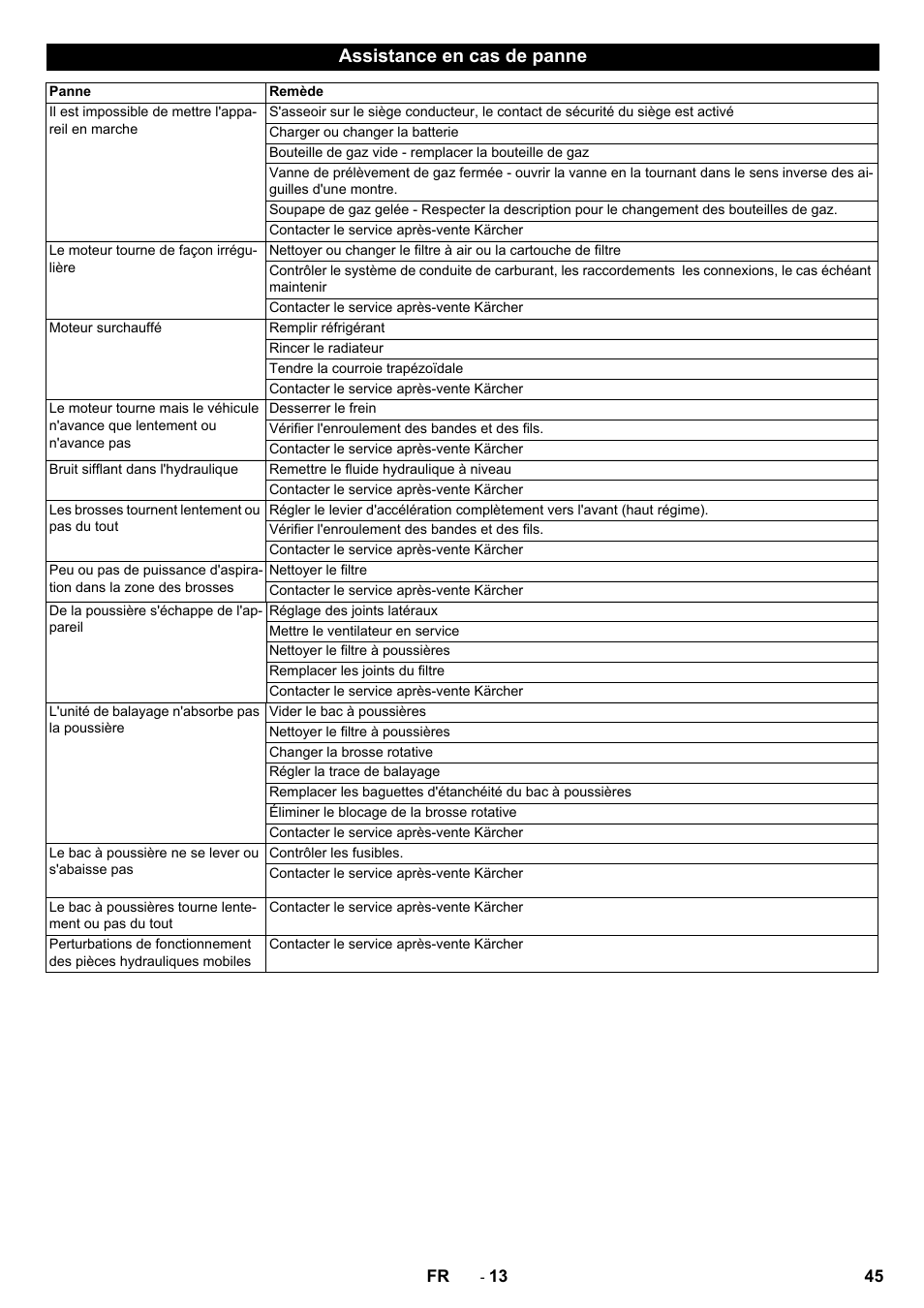 Assistance en cas de panne | Karcher KM 130-300 R Lpg User Manual | Page 45 / 448