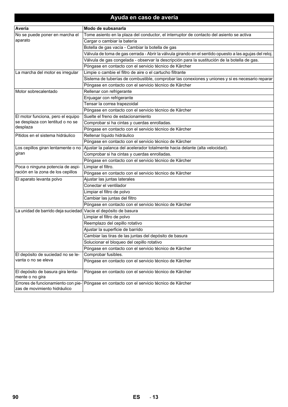 Ayuda en caso de avería | Karcher KM 130-300 R Lpg User Manual | Page 90 / 448