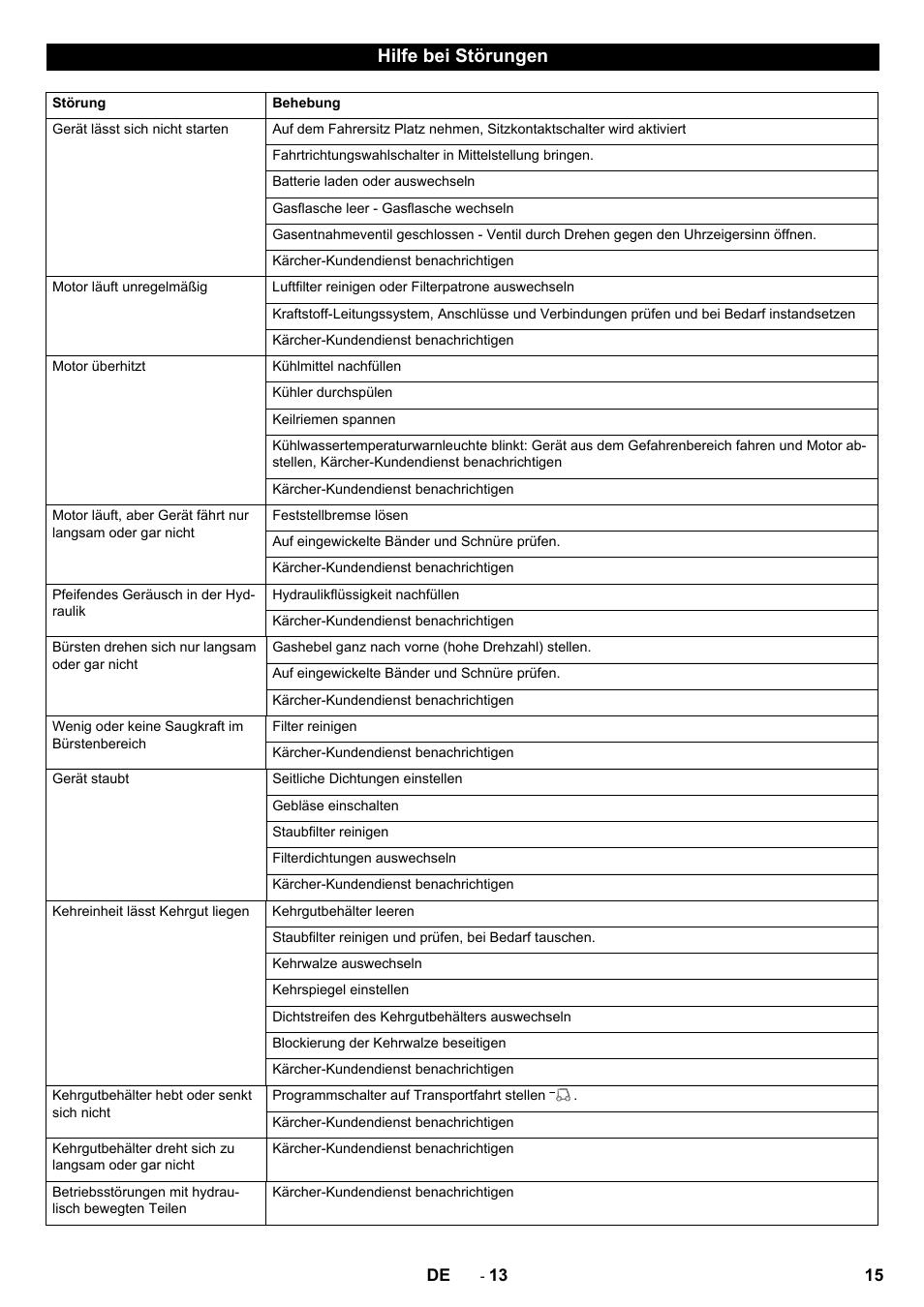 Hilfe bei störungen | Karcher KM 170-600 R Lpg User Manual | Page 15 / 472