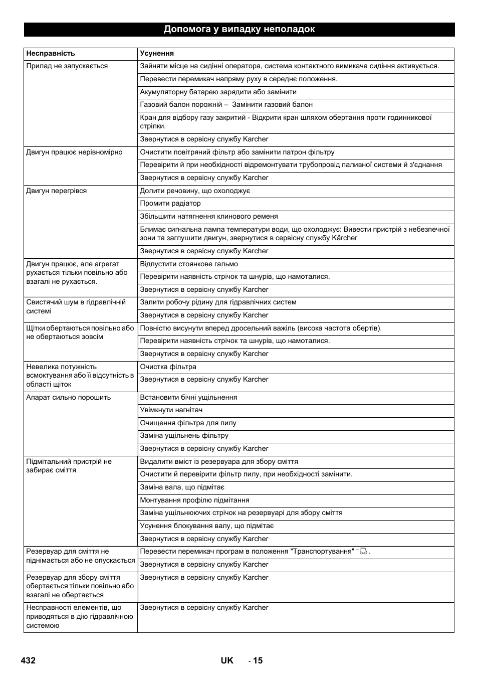 Допомога у випадку неполадок | Karcher KM 170-600 R Lpg User Manual | Page 432 / 472