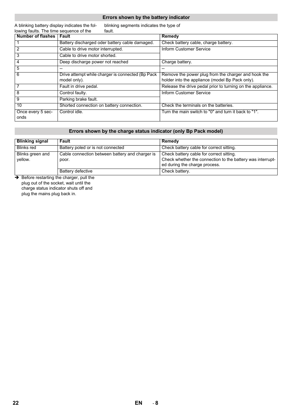 Karcher BD 50-40 RS Bp User Manual | Page 22 / 332