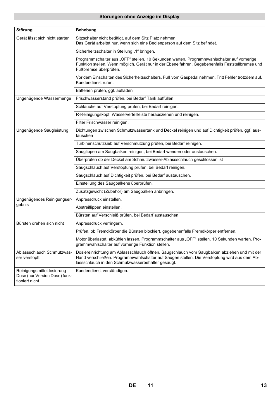 Störungen ohne anzeige im display | Karcher B 150 R Bp Dose User Manual | Page 13 / 376