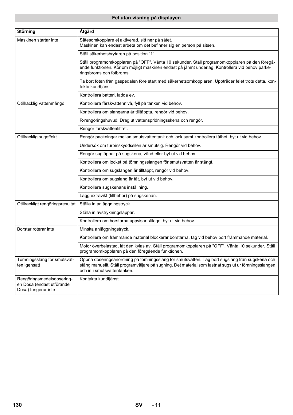 Fel utan visning på displayen | Karcher B 150 R Bp Dose User Manual | Page 130 / 376