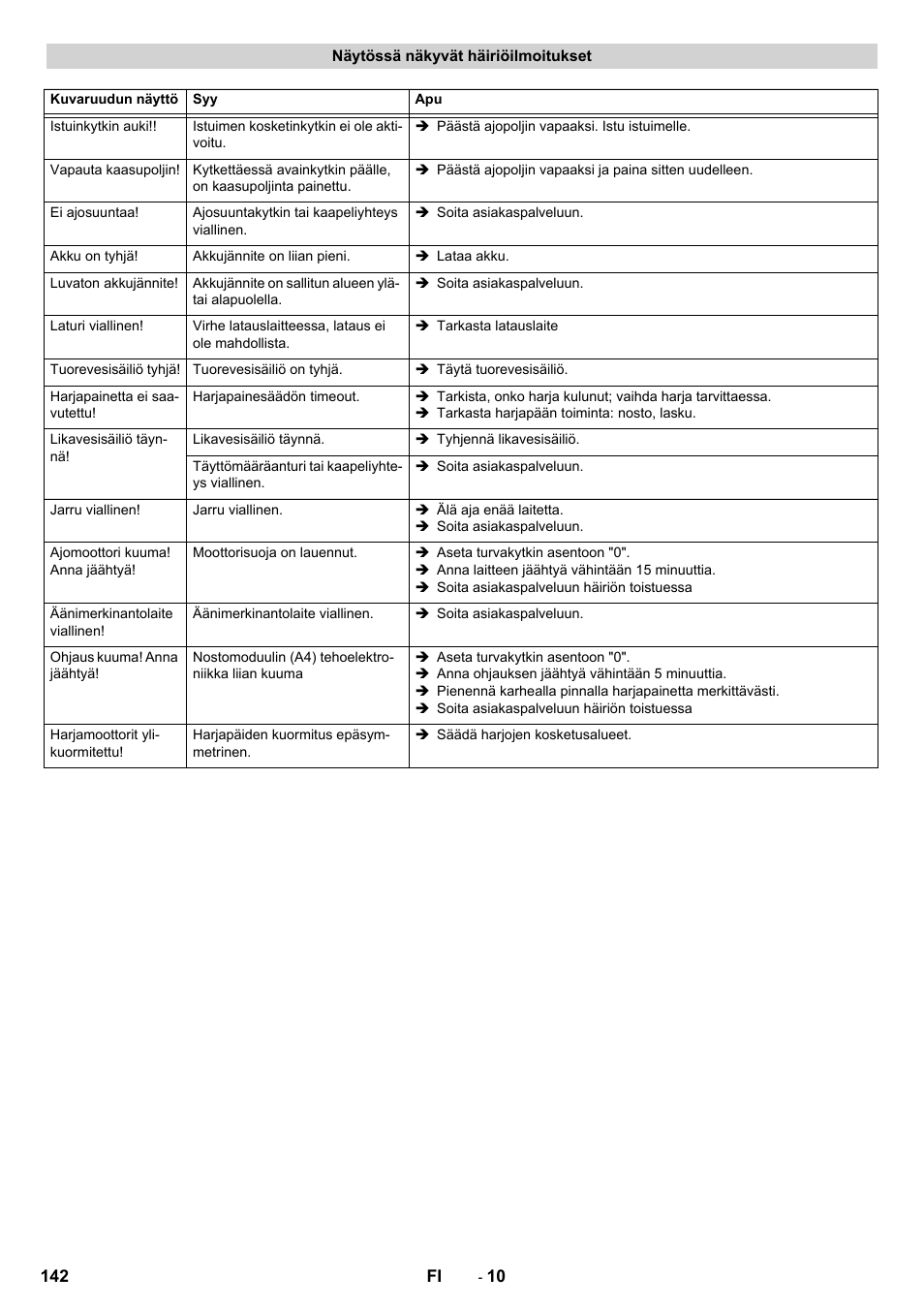 Näytössä näkyvät häiriöilmoitukset | Karcher B 150 R Bp Dose User Manual | Page 142 / 376