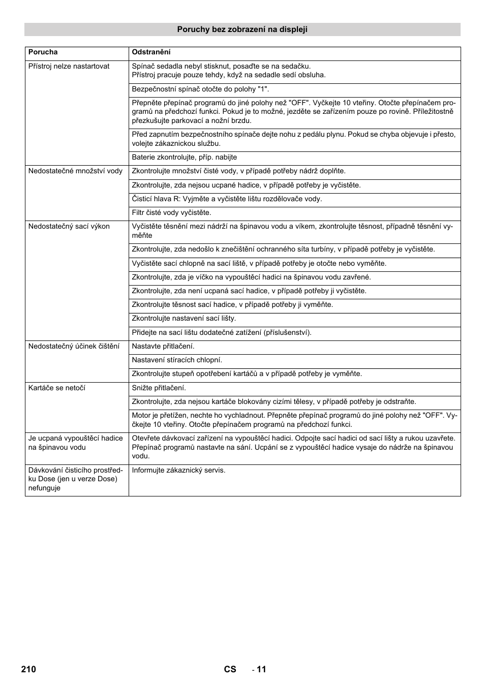 Poruchy bez zobrazení na displeji | Karcher B 150 R Bp Dose User Manual | Page 210 / 376