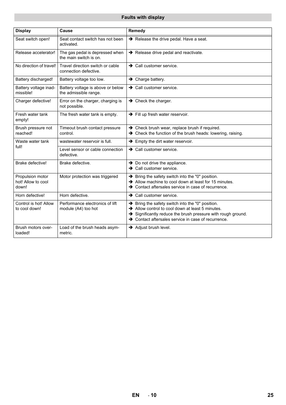 Faults with display | Karcher B 150 R Bp Dose User Manual | Page 25 / 376