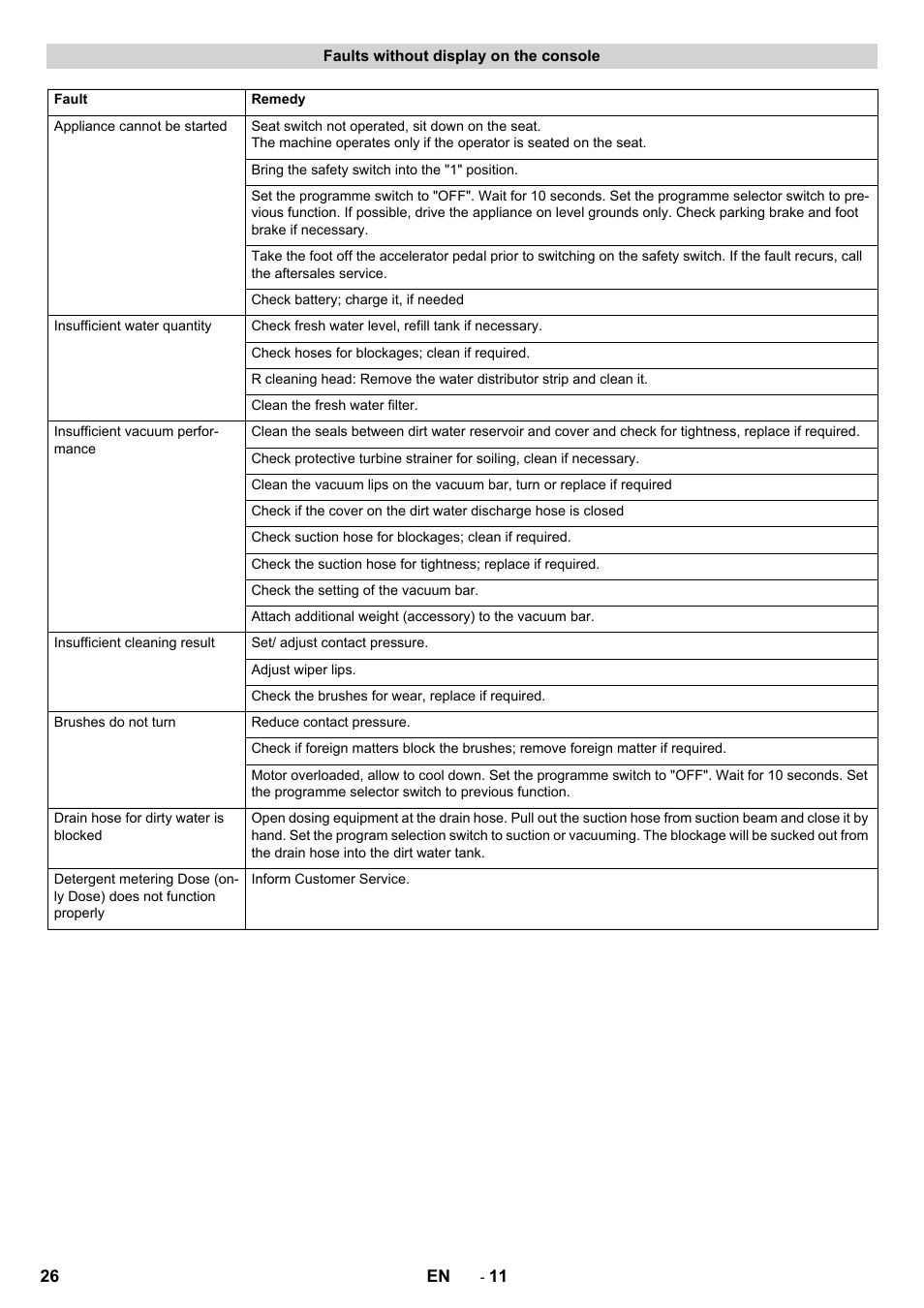 Faults without display on the console | Karcher B 150 R Bp Dose User Manual | Page 26 / 376