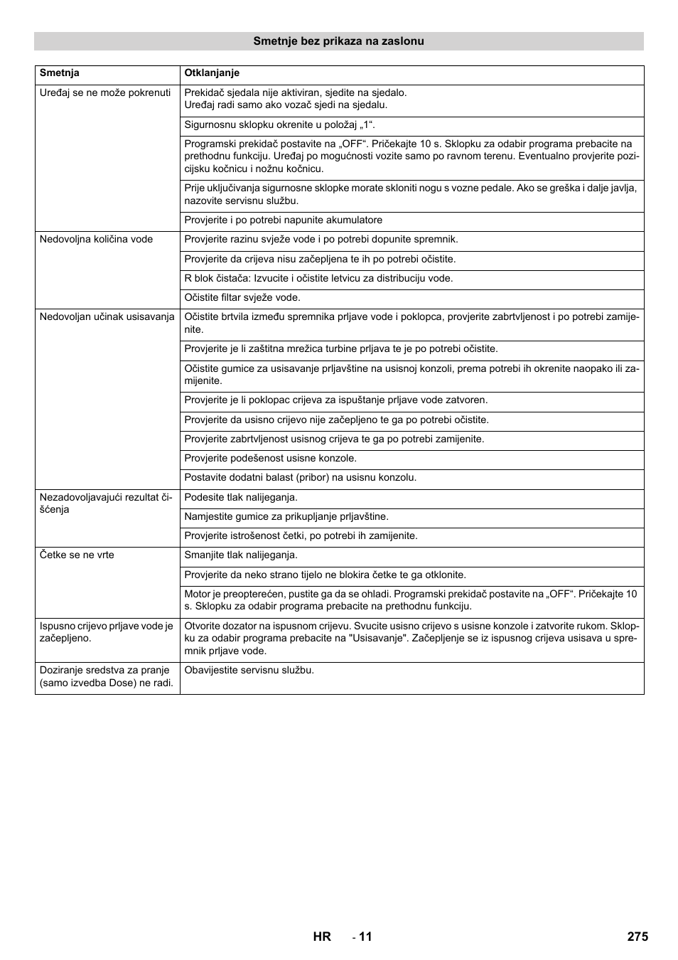 Smetnje bez prikaza na zaslonu | Karcher B 150 R Bp Dose User Manual | Page 275 / 376