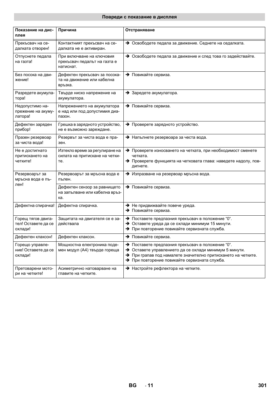 Повреди с показание в дисплея | Karcher B 150 R Bp Dose User Manual | Page 301 / 376