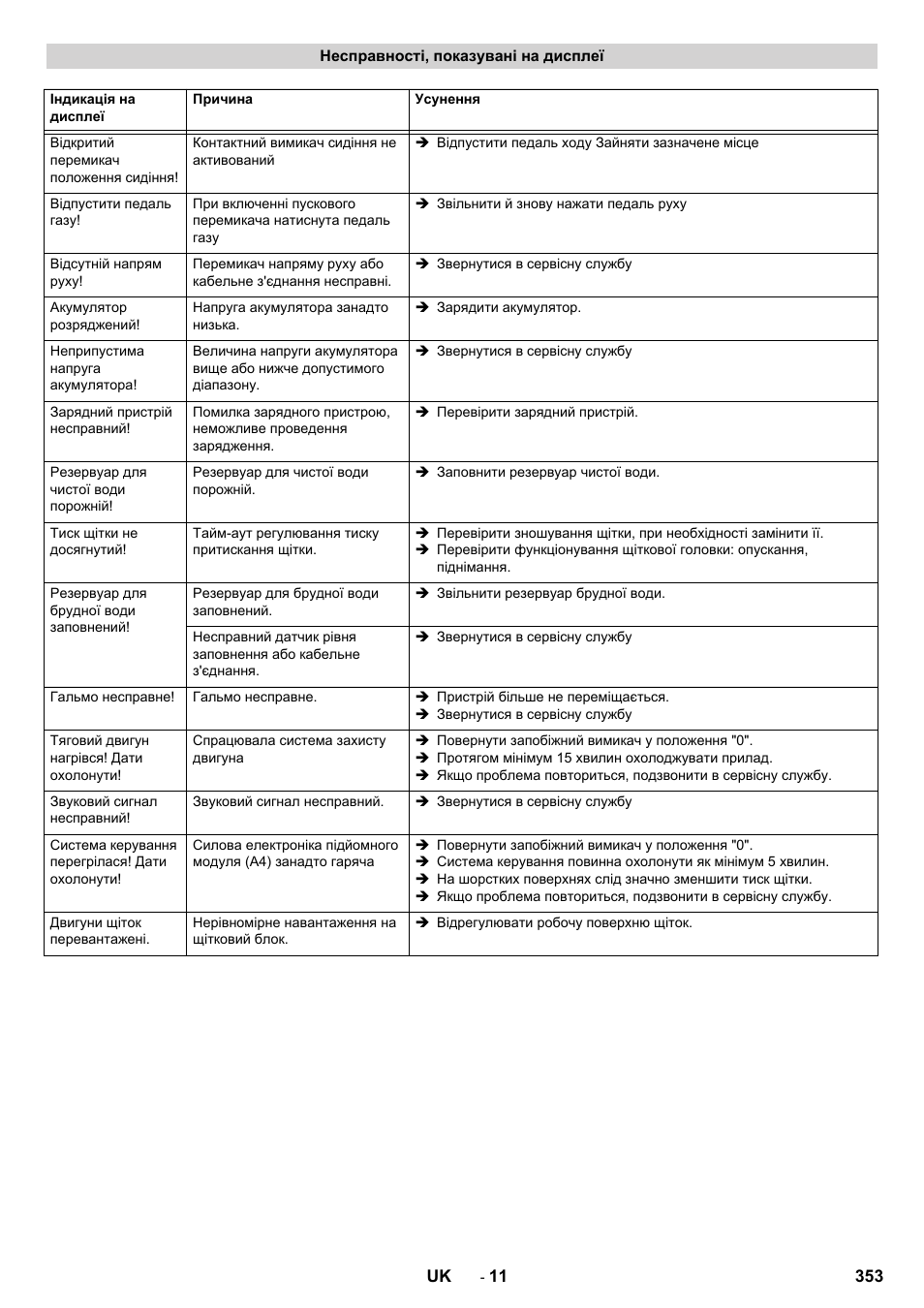 Несправності, показувані на дисплеї | Karcher B 150 R Bp Dose User Manual | Page 353 / 376