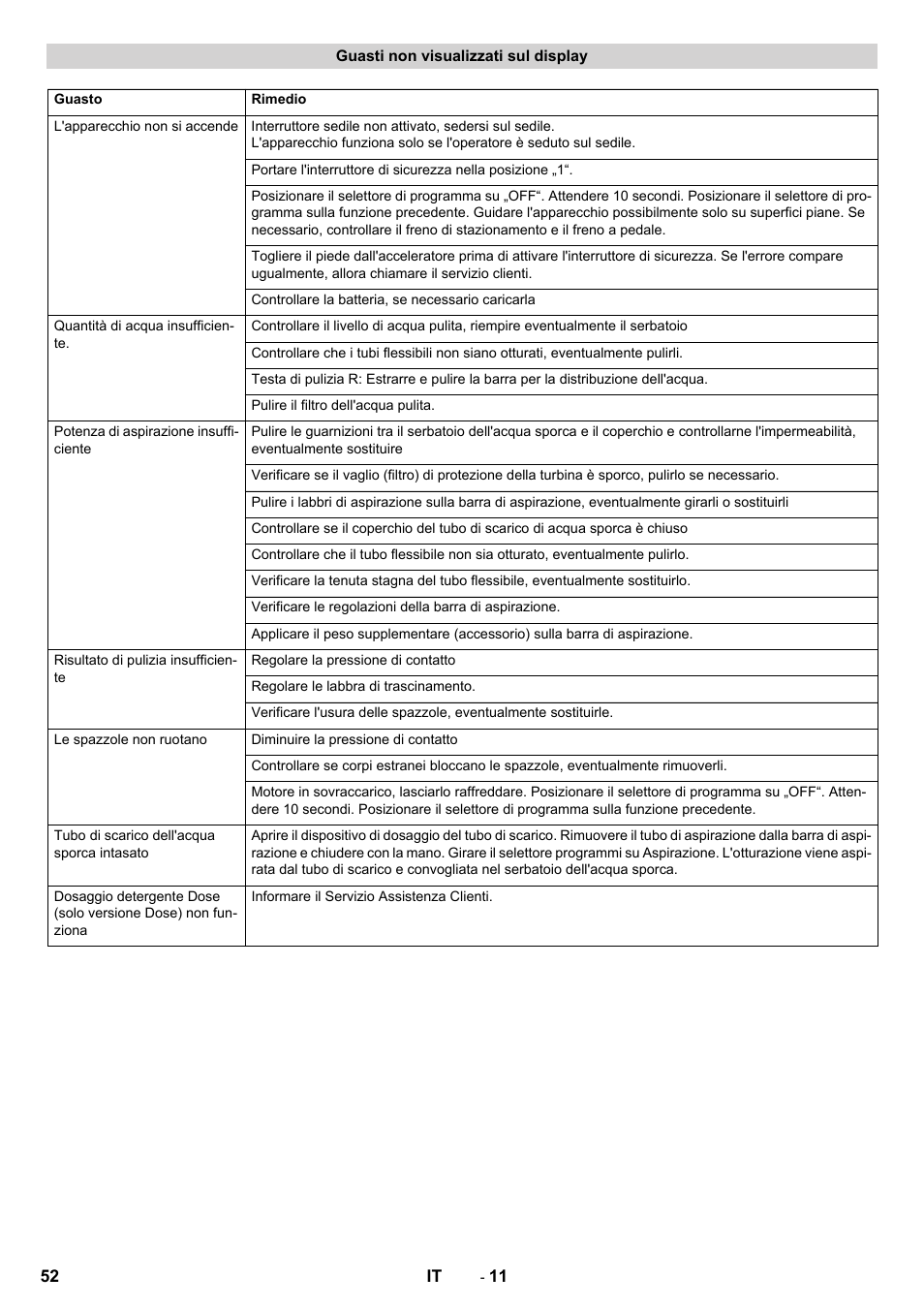 Guasti non visualizzati sul display | Karcher B 150 R Bp Dose User Manual | Page 52 / 376