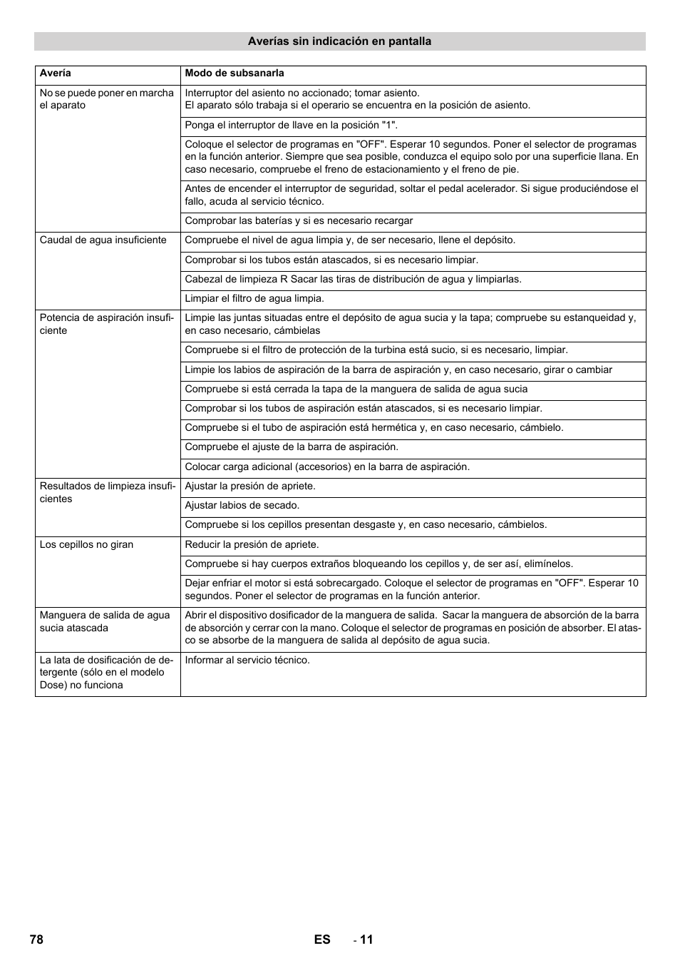 Averías sin indicación en pantalla | Karcher B 150 R Bp Dose User Manual | Page 78 / 376