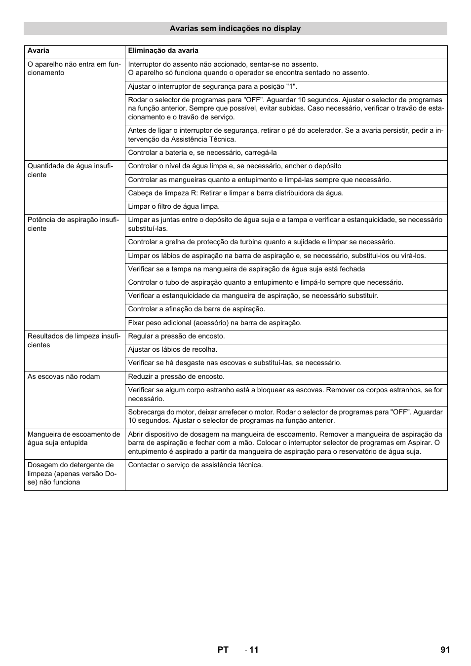 Avarias sem indicações no display | Karcher B 150 R Bp Dose User Manual | Page 91 / 376