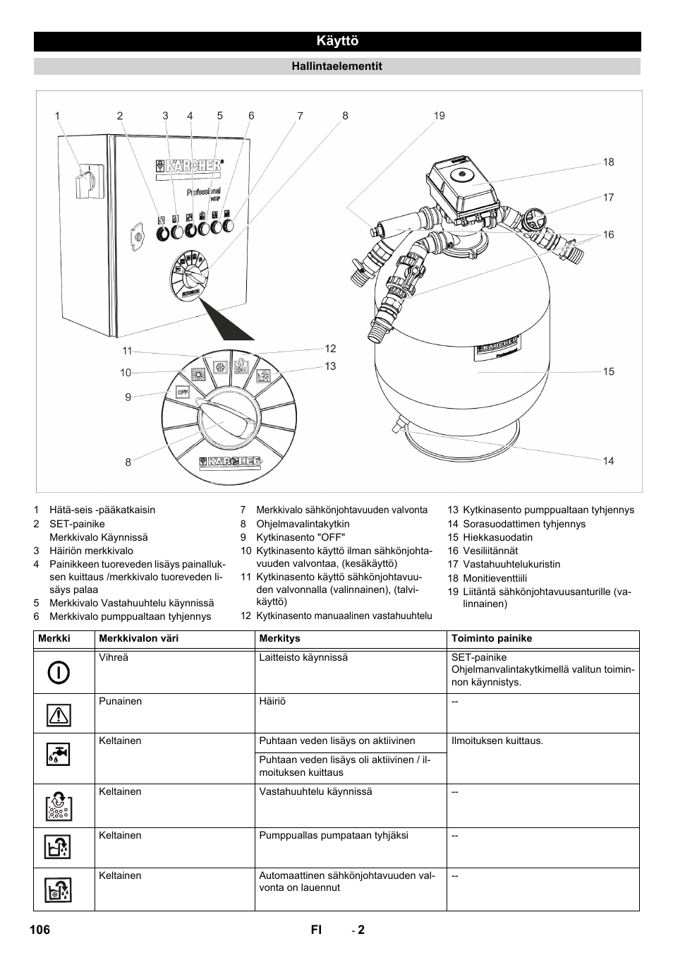 Käyttö | Karcher Système de recyclage des eaux usées WRP 16000 User Manual | Page 106 / 280