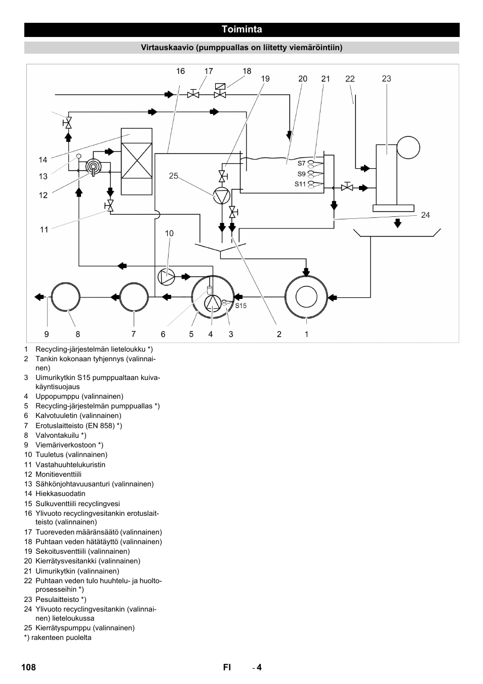 Toiminta | Karcher Système de recyclage des eaux usées WRP 16000 User Manual | Page 108 / 280