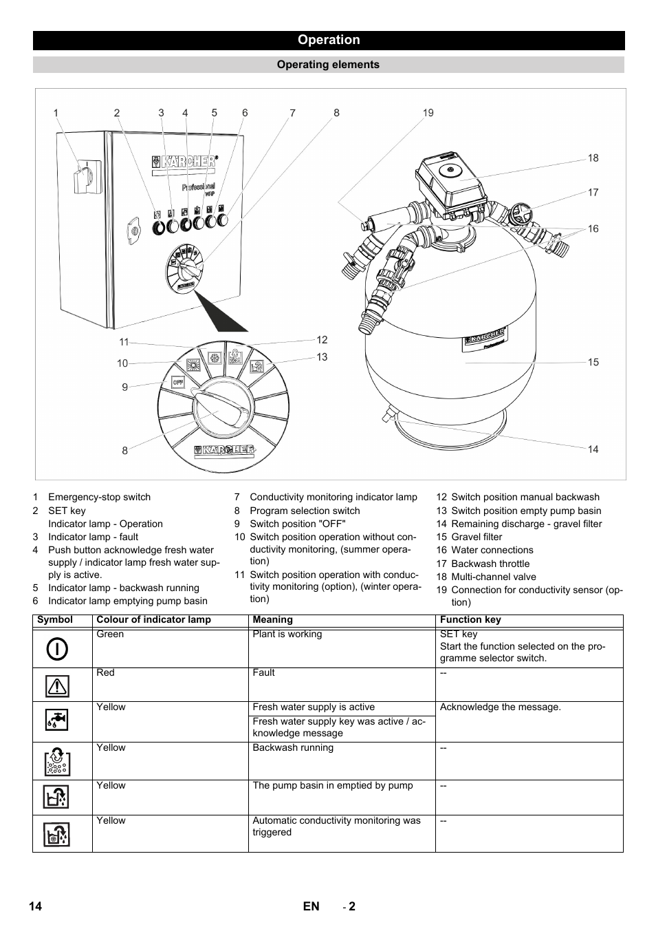 Operation | Karcher Système de recyclage des eaux usées WRP 16000 User Manual | Page 14 / 280