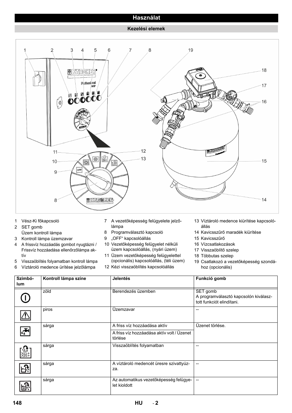 Használat | Karcher Système de recyclage des eaux usées WRP 16000 User Manual | Page 148 / 280