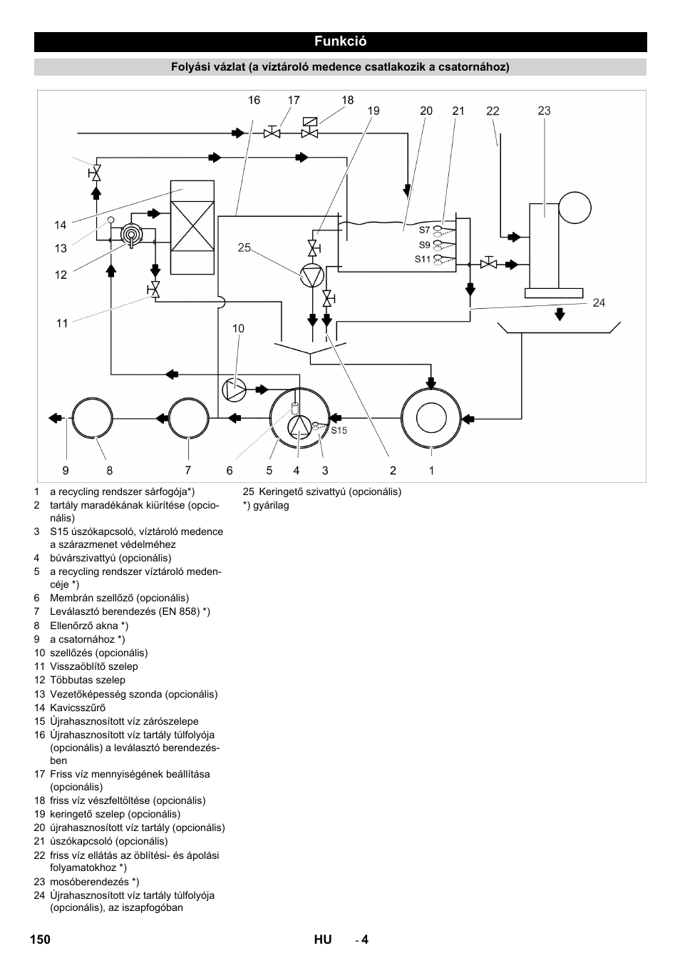 Funkció | Karcher Système de recyclage des eaux usées WRP 16000 User Manual | Page 150 / 280