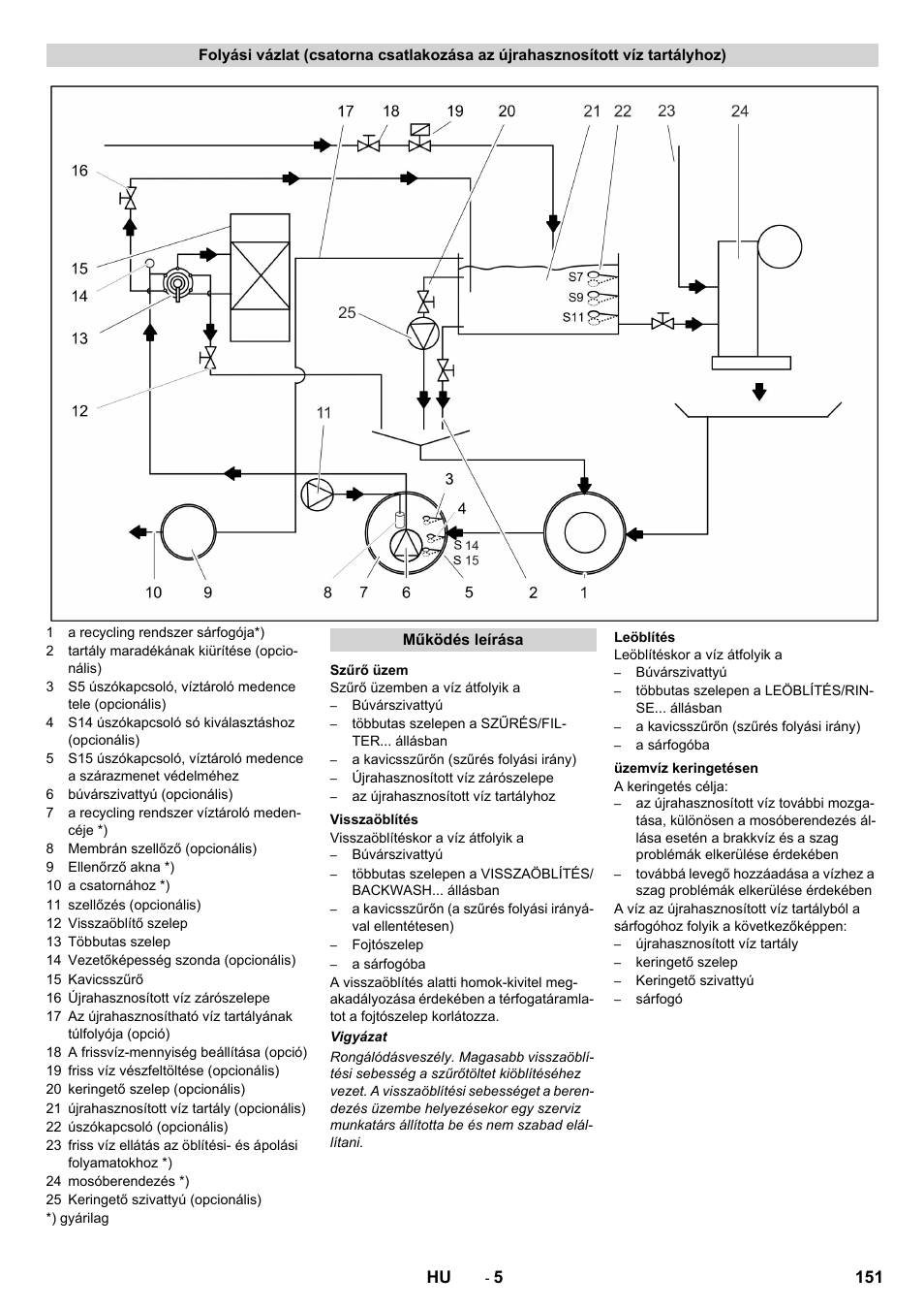 Karcher Système de recyclage des eaux usées WRP 16000 User Manual | Page 151 / 280