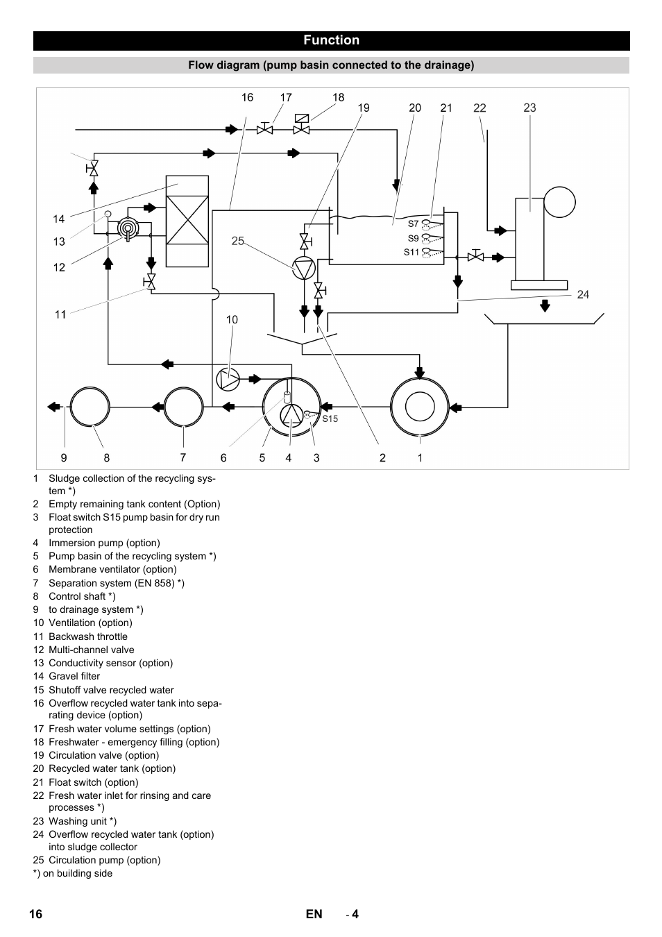Function | Karcher Système de recyclage des eaux usées WRP 16000 User Manual | Page 16 / 280