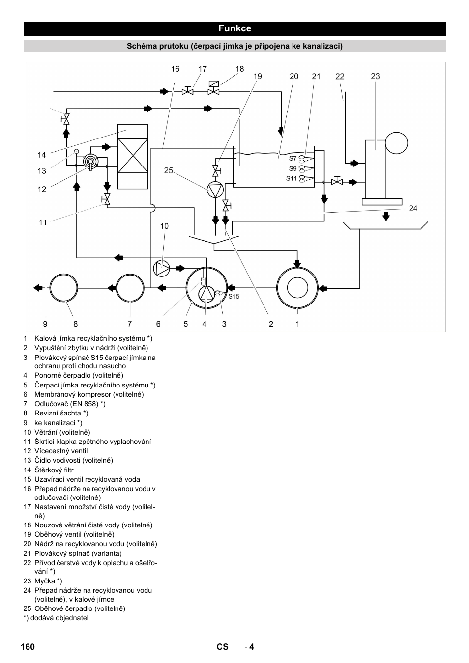 Funkce | Karcher Système de recyclage des eaux usées WRP 16000 User Manual | Page 160 / 280