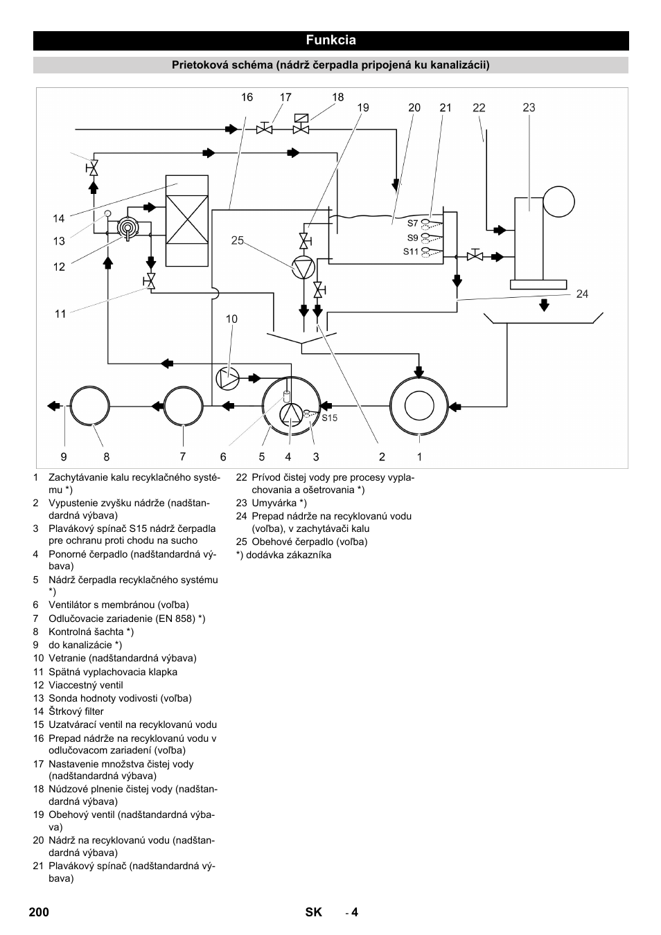 Funkcia | Karcher Système de recyclage des eaux usées WRP 16000 User Manual | Page 200 / 280