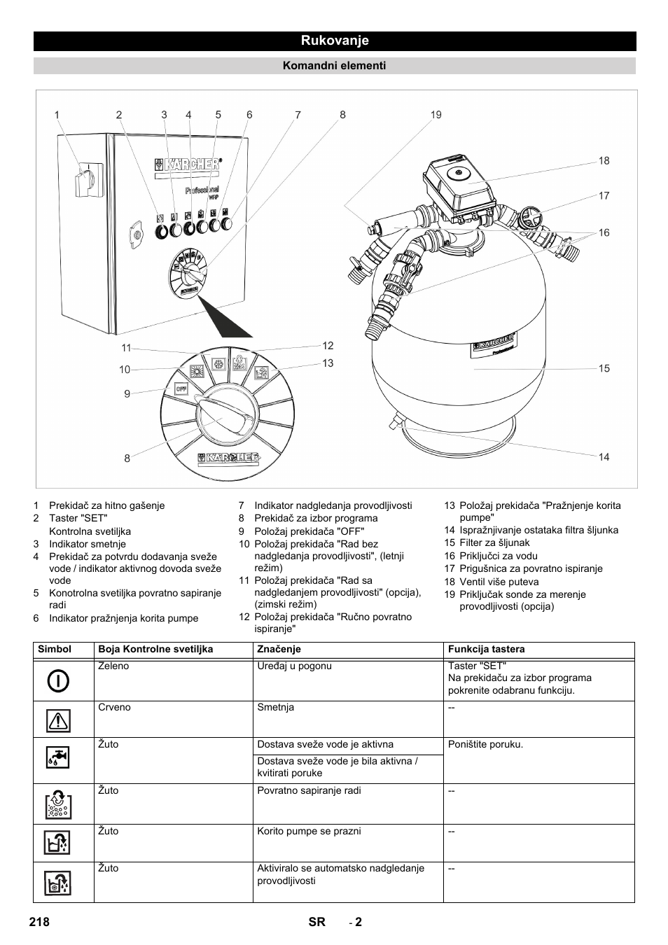 Rukovanje | Karcher Système de recyclage des eaux usées WRP 16000 User Manual | Page 218 / 280