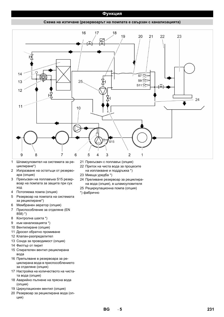 Функция | Karcher Système de recyclage des eaux usées WRP 16000 User Manual | Page 231 / 280