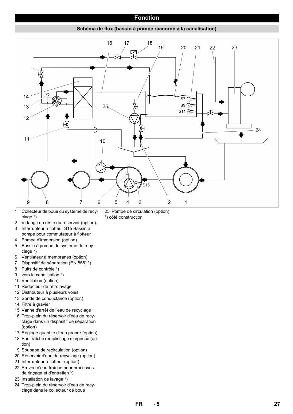 Fonction | Karcher Système de recyclage des eaux usées WRP 16000 User Manual | Page 27 / 280