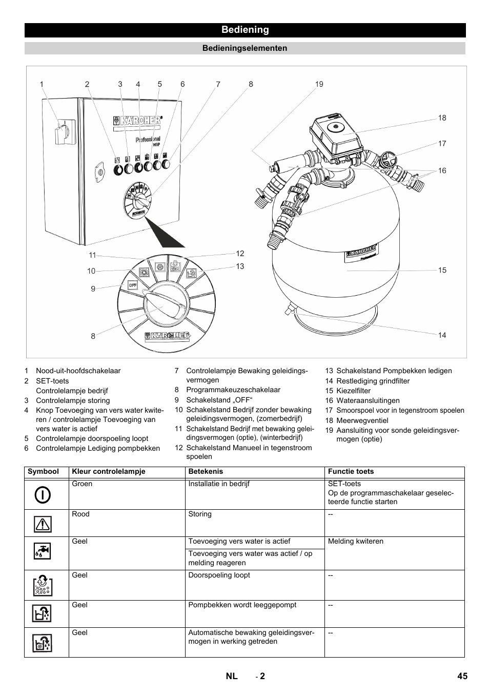 Bediening | Karcher Système de recyclage des eaux usées WRP 16000 User Manual | Page 45 / 280