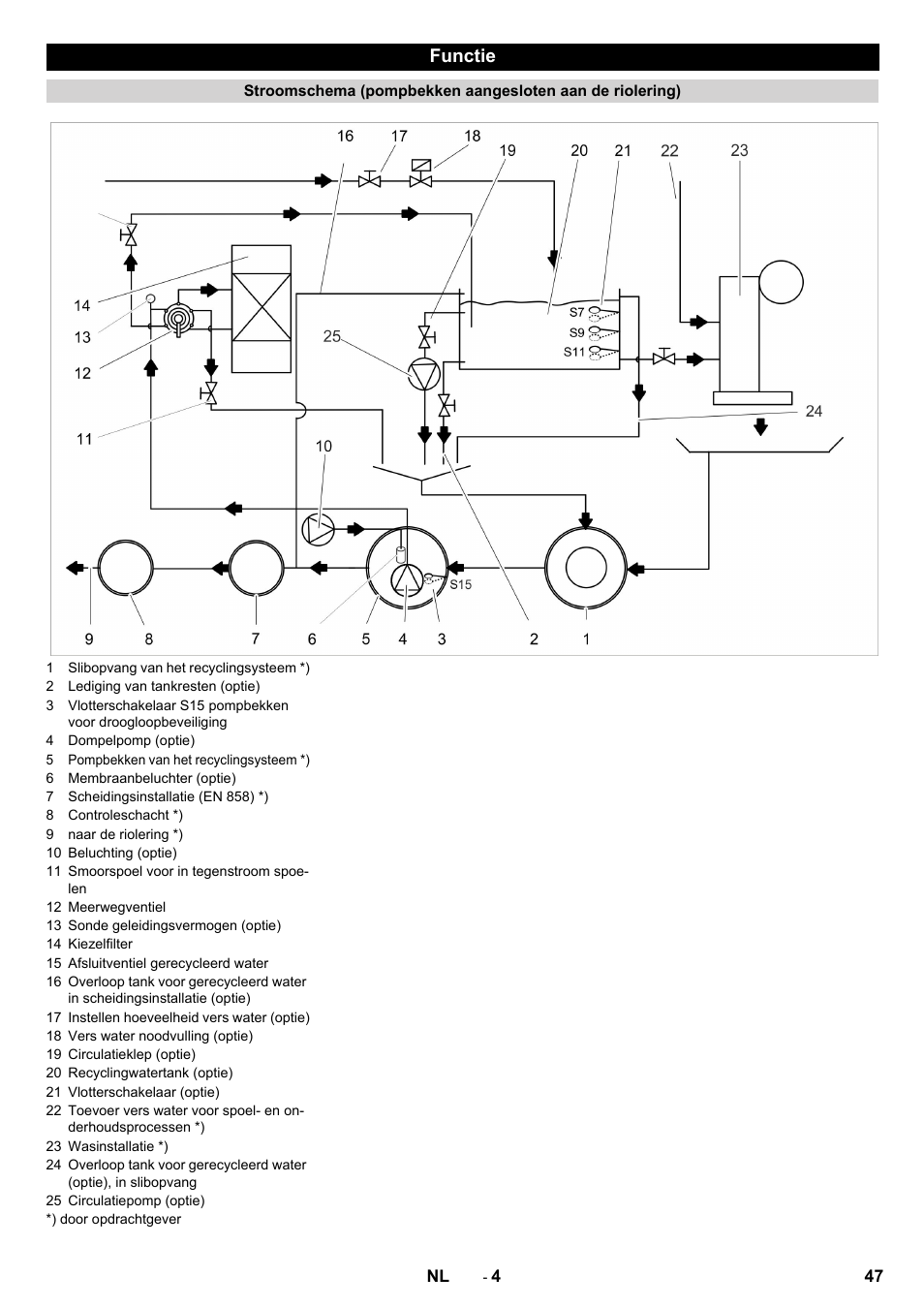 Functie | Karcher Système de recyclage des eaux usées WRP 16000 User Manual | Page 47 / 280