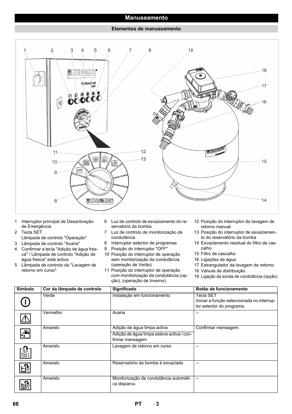 Manuseamento | Karcher Système de recyclage des eaux usées WRP 16000 User Manual | Page 66 / 280