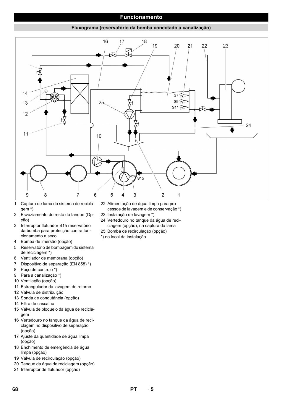 Funcionamento | Karcher Système de recyclage des eaux usées WRP 16000 User Manual | Page 68 / 280