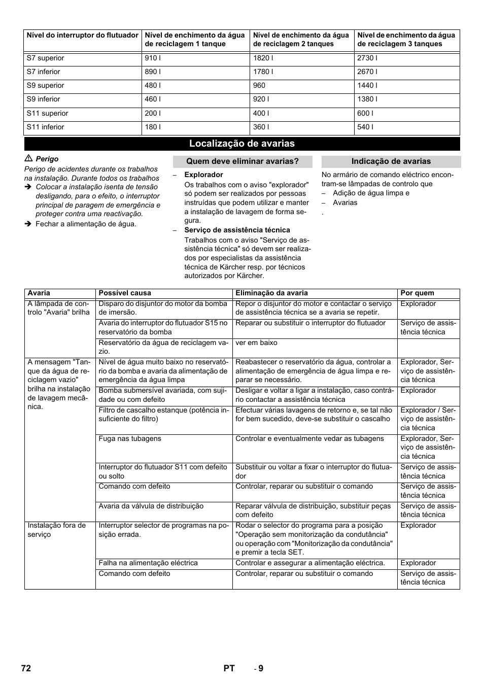 Localização de avarias | Karcher Système de recyclage des eaux usées WRP 16000 User Manual | Page 72 / 280