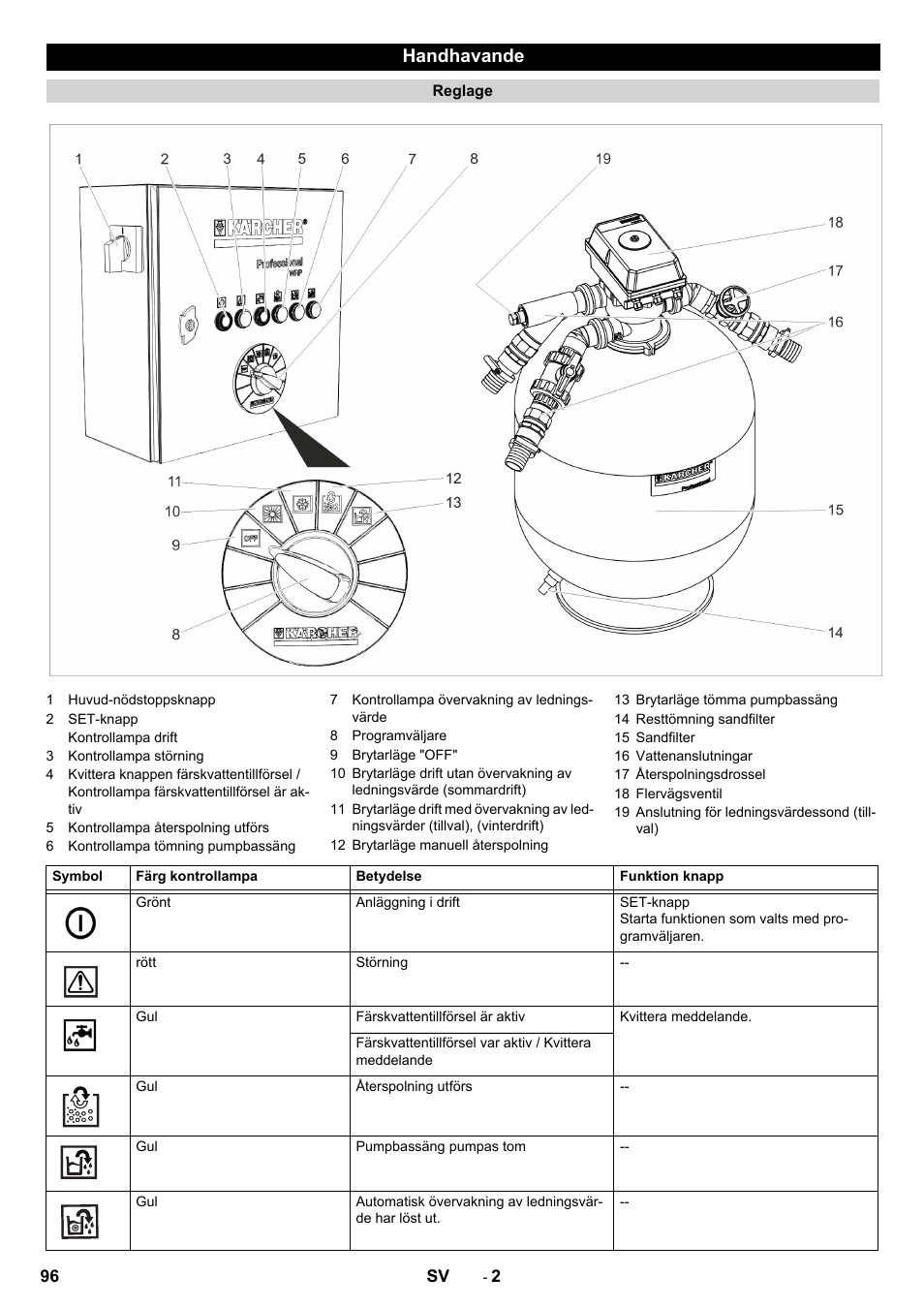 Handhavande | Karcher Système de recyclage des eaux usées WRP 16000 User Manual | Page 96 / 280