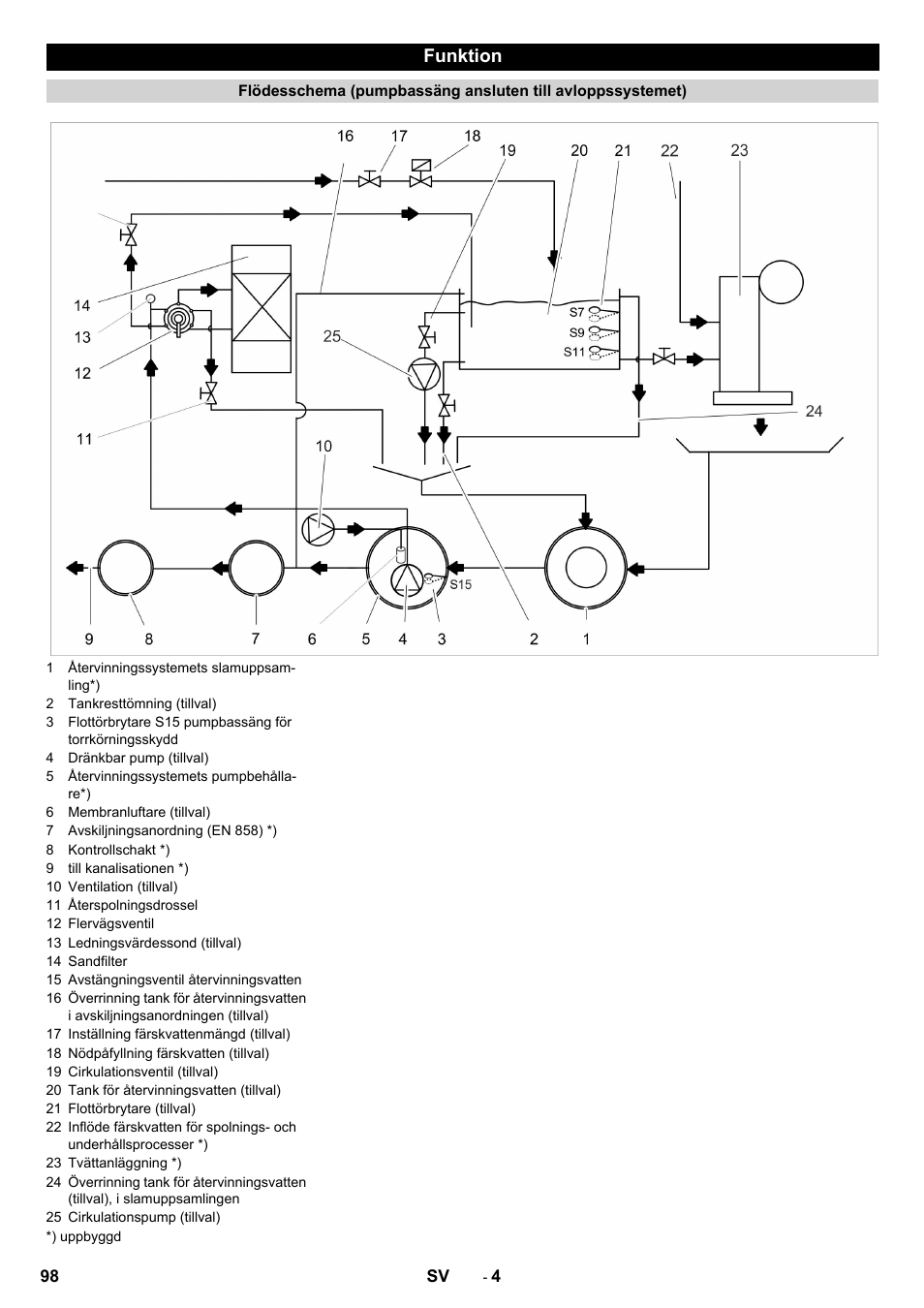 Funktion | Karcher Système de recyclage des eaux usées WRP 16000 User Manual | Page 98 / 280