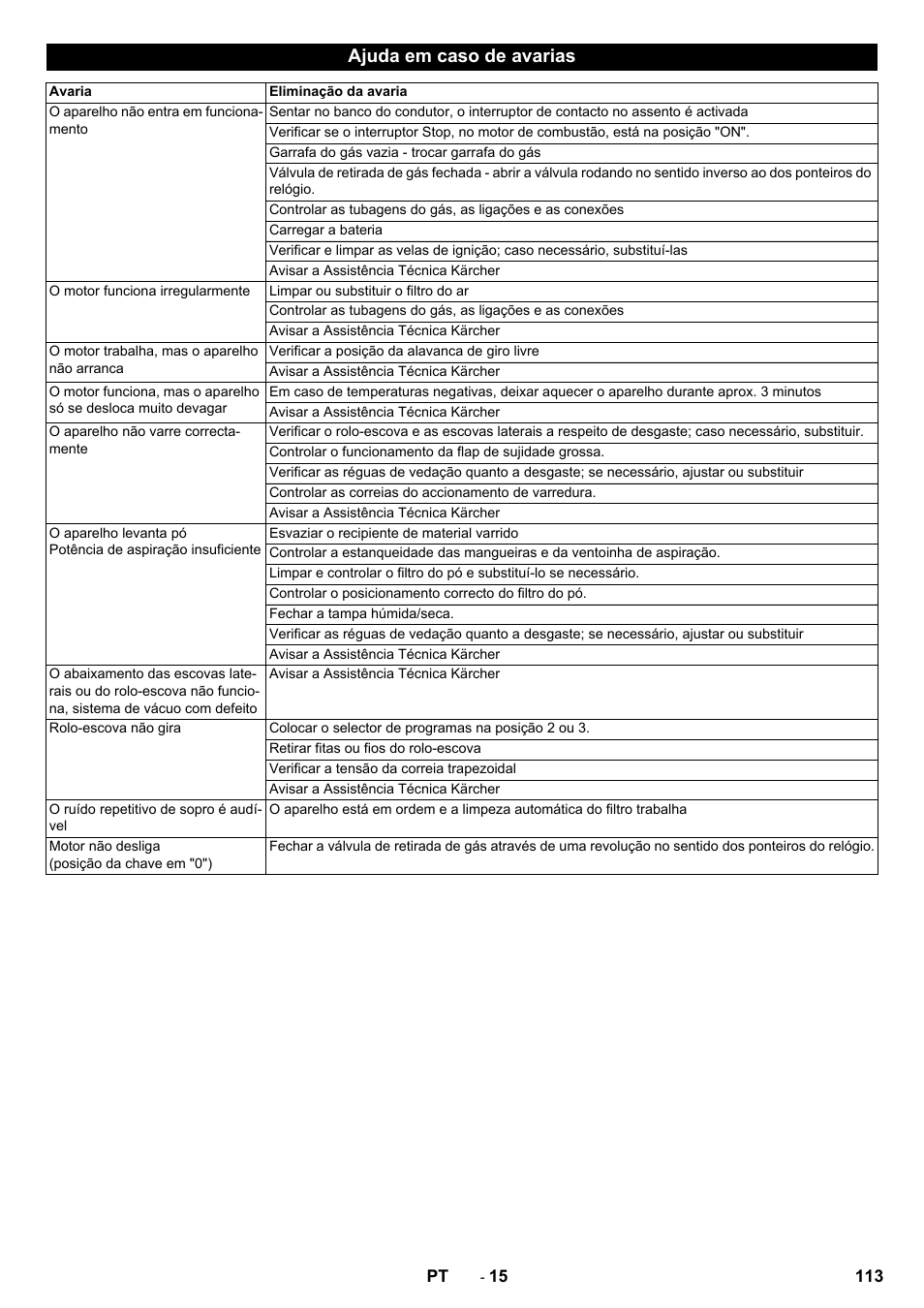 Ajuda em caso de avarias | Karcher Balayeuse KM 90-60 R Lpg Adv User Manual | Page 113 / 432