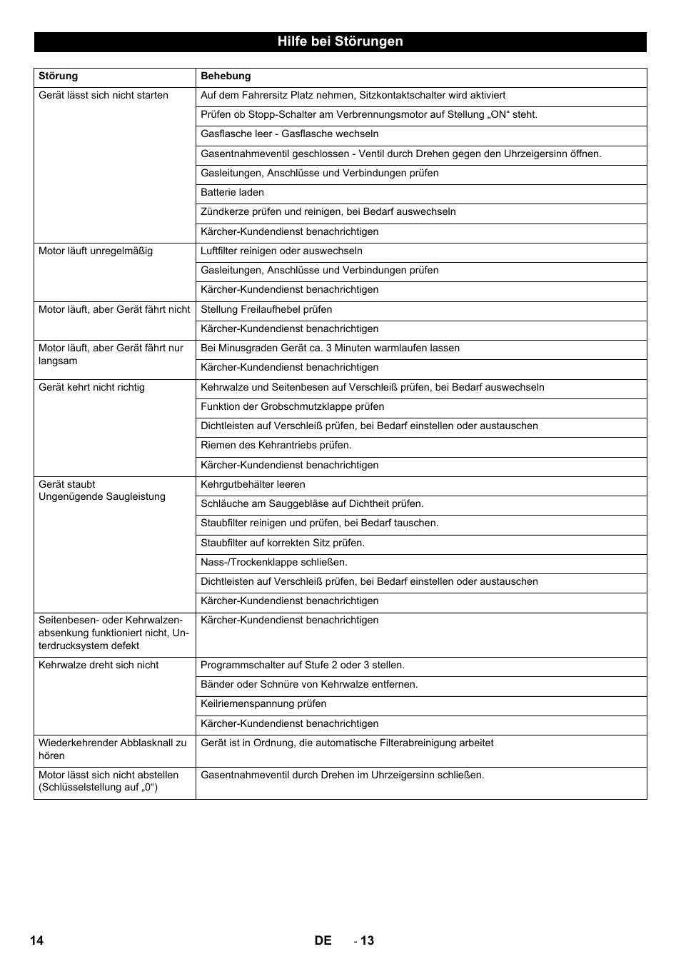 Hilfe bei störungen | Karcher Balayeuse KM 90-60 R Lpg Adv User Manual | Page 14 / 432