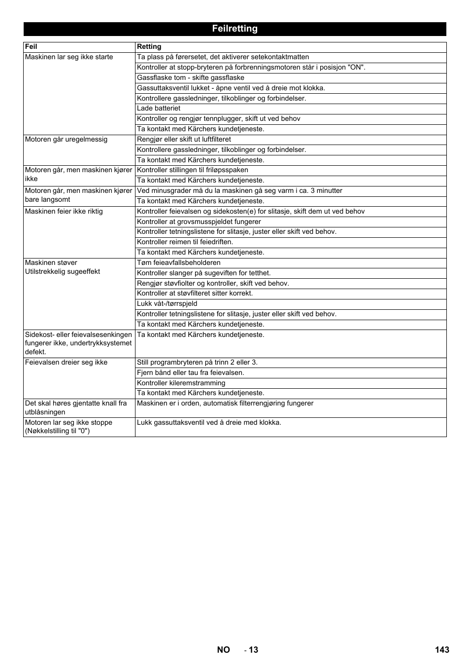 Feilretting | Karcher Balayeuse KM 90-60 R Lpg Adv User Manual | Page 143 / 432