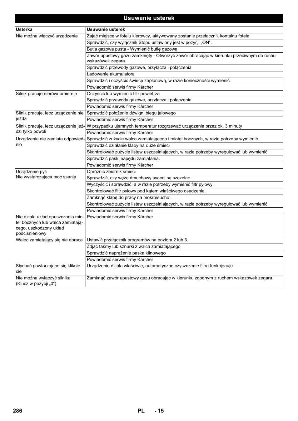 Usuwanie usterek | Karcher Balayeuse KM 90-60 R Lpg Adv User Manual | Page 286 / 432