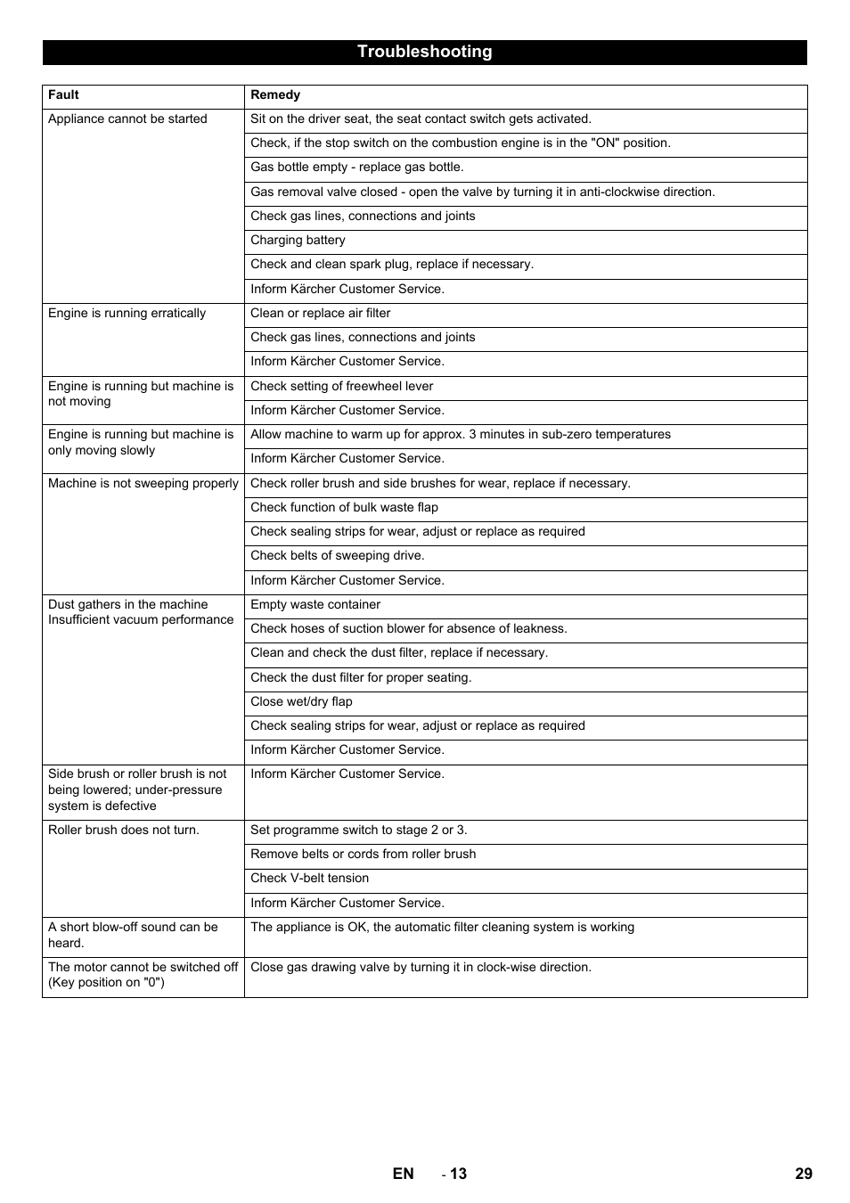 Troubleshooting | Karcher Balayeuse KM 90-60 R Lpg Adv User Manual | Page 29 / 432