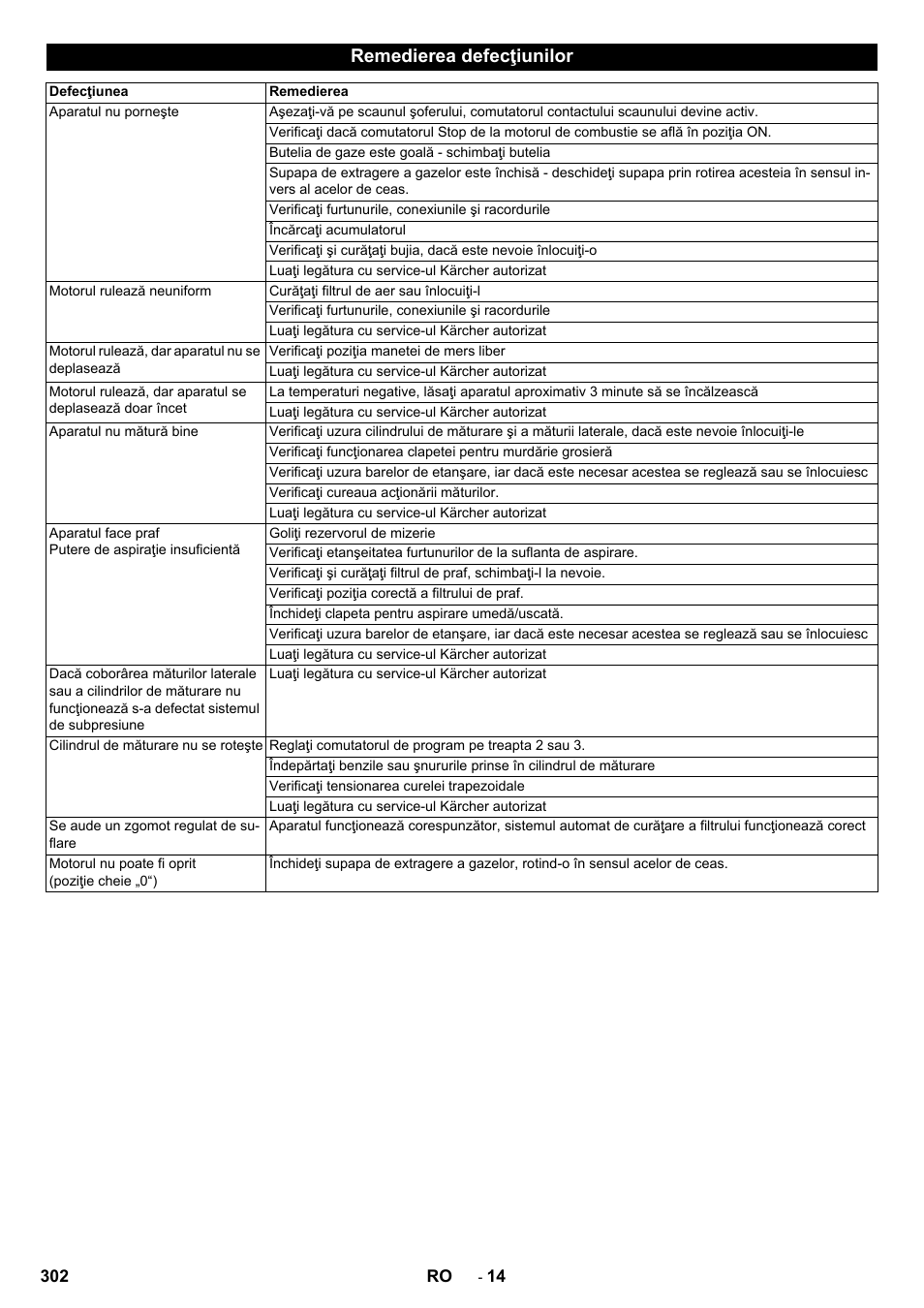 Remedierea defecţiunilor | Karcher Balayeuse KM 90-60 R Lpg Adv User Manual | Page 302 / 432