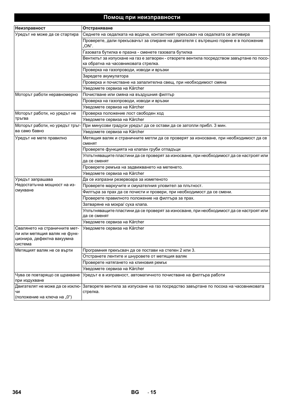 Помощ при неизправности | Karcher Balayeuse KM 90-60 R Lpg Adv User Manual | Page 364 / 432