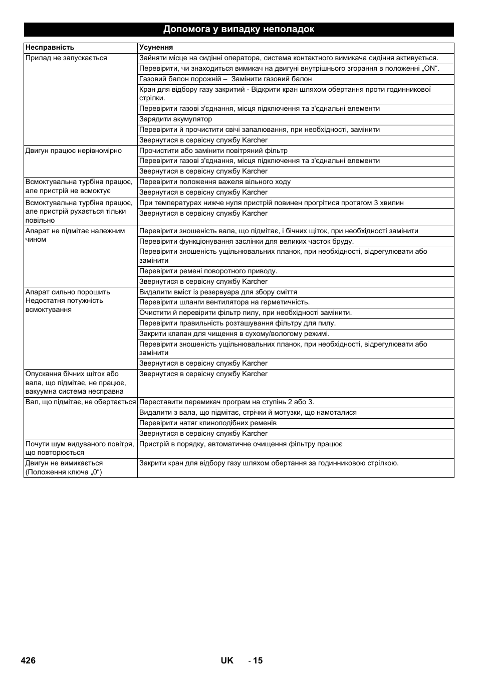 Допомога у випадку неполадок | Karcher Balayeuse KM 90-60 R Lpg Adv User Manual | Page 426 / 432