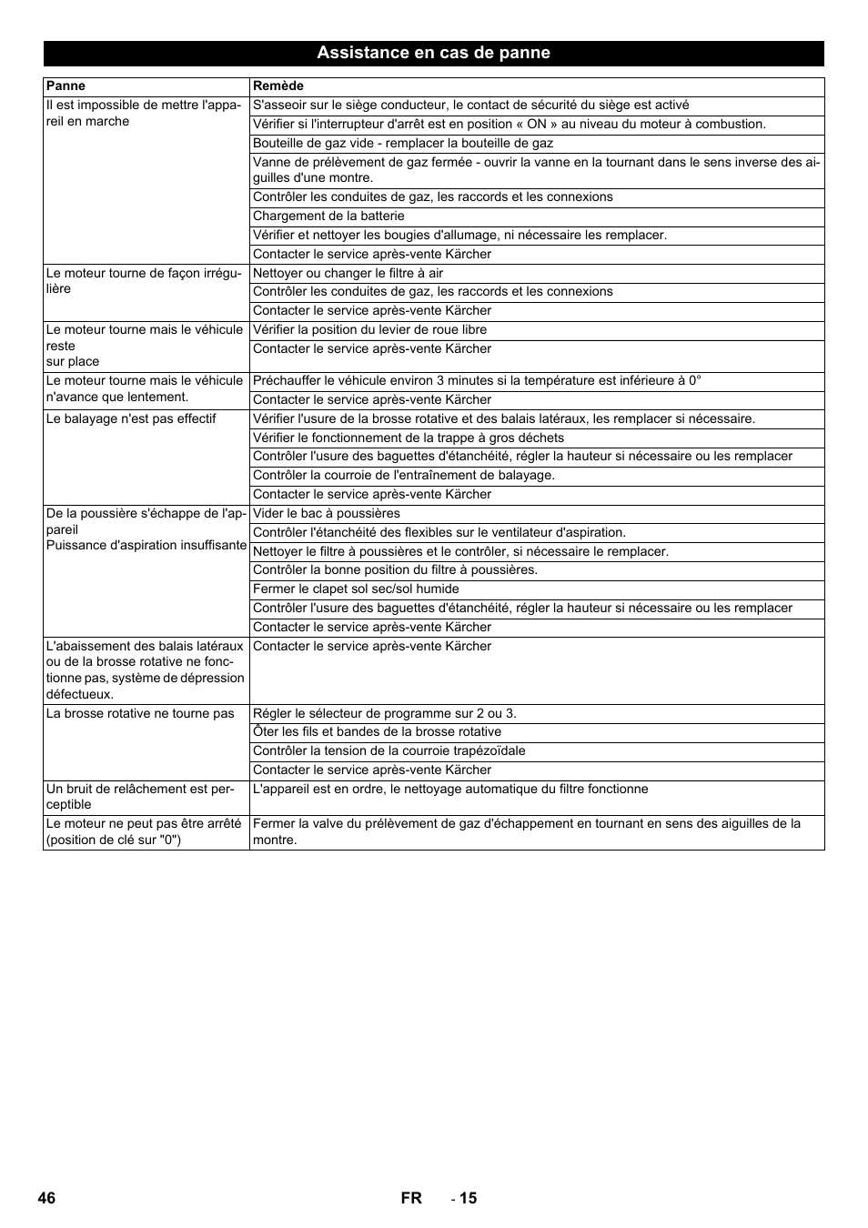 Assistance en cas de panne | Karcher Balayeuse KM 90-60 R Lpg Adv User Manual | Page 46 / 432