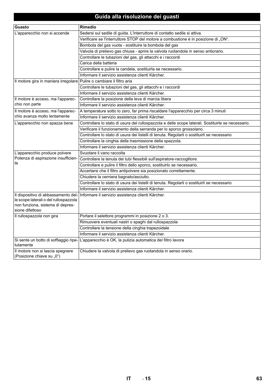 Guida alla risoluzione dei guasti | Karcher Balayeuse KM 90-60 R Lpg Adv User Manual | Page 63 / 432