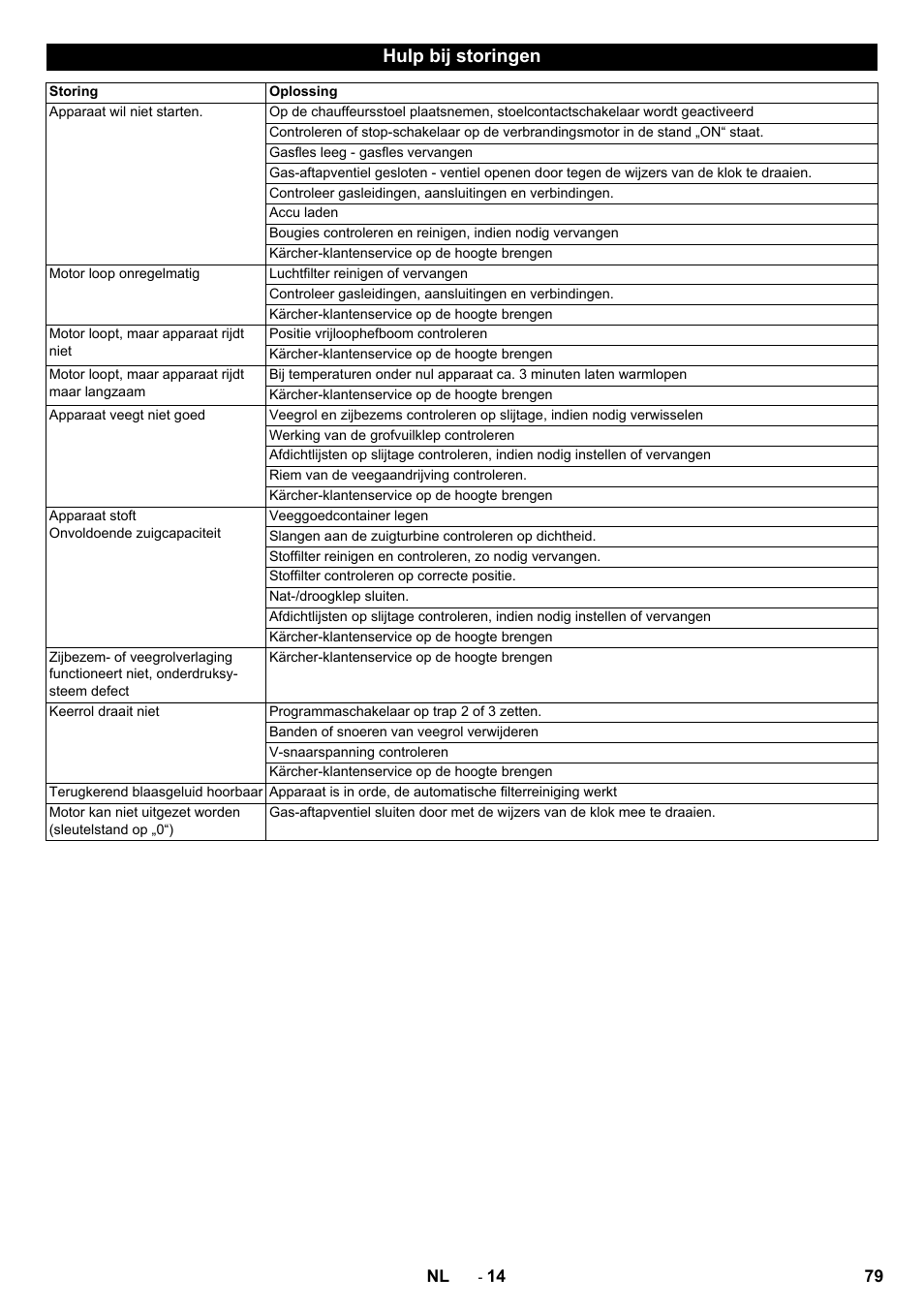 Hulp bij storingen | Karcher Balayeuse KM 90-60 R Lpg Adv User Manual | Page 79 / 432