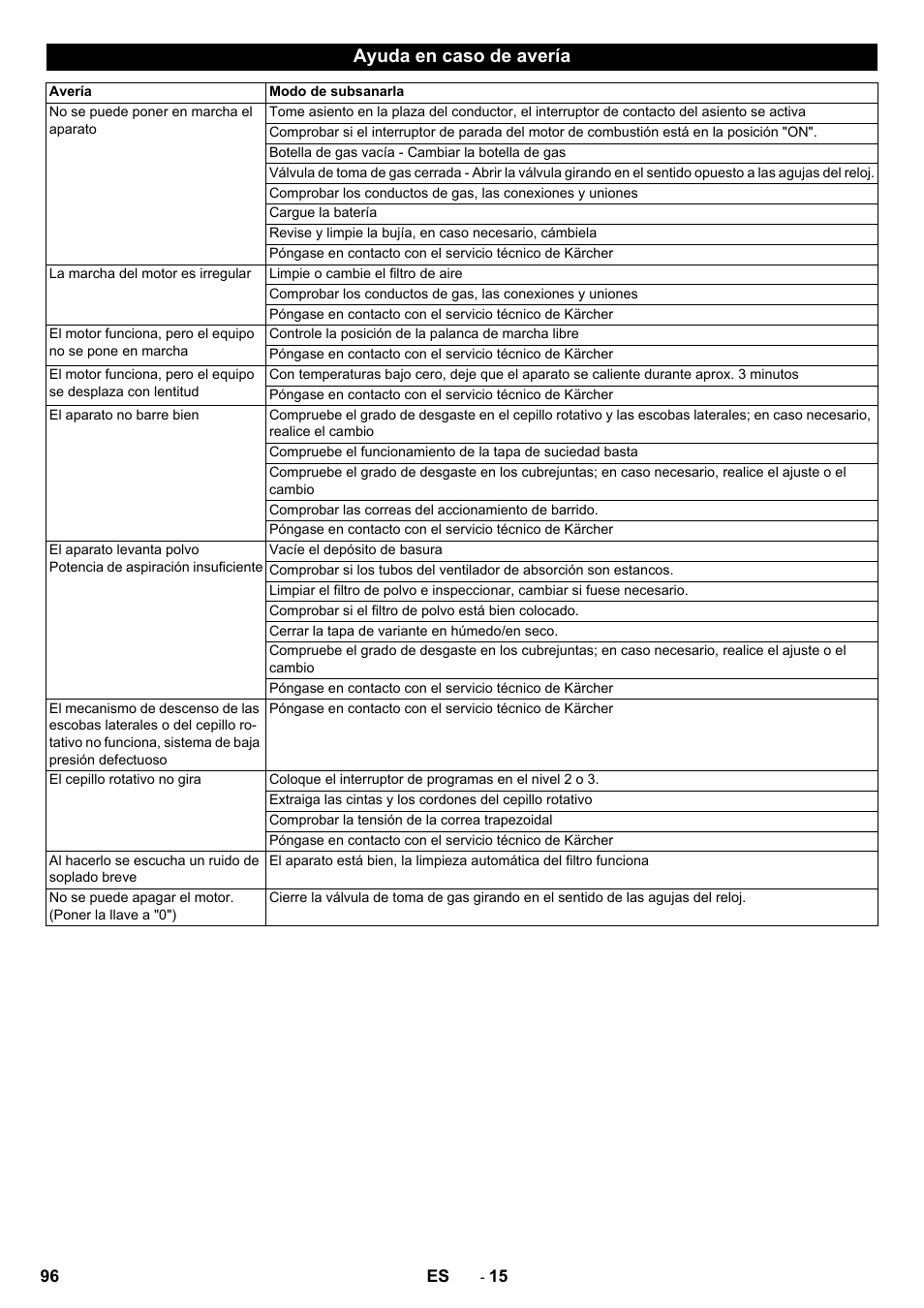 Ayuda en caso de avería | Karcher Balayeuse KM 90-60 R Lpg Adv User Manual | Page 96 / 432