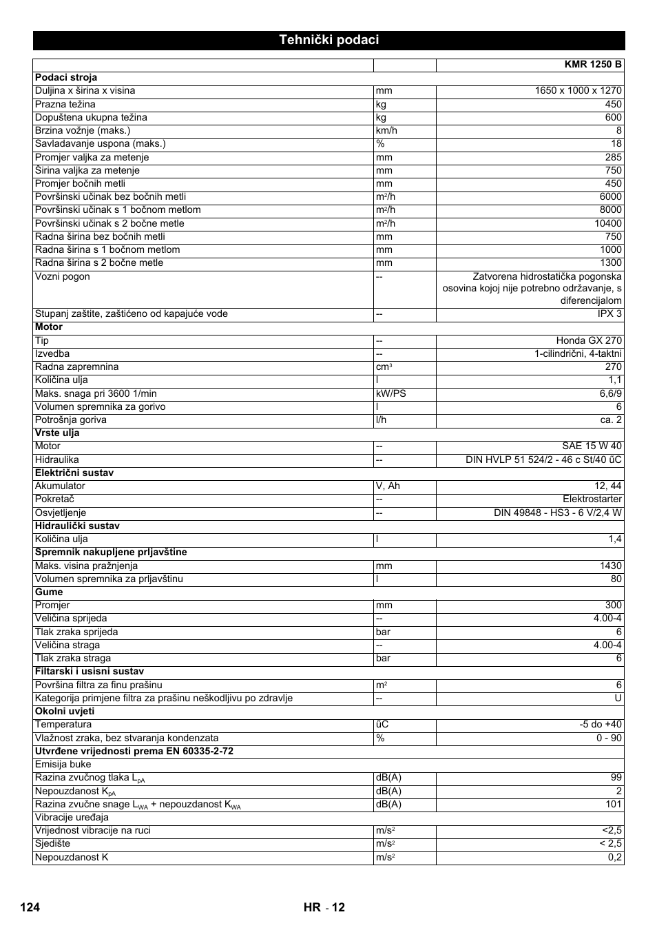 Tehnički podaci | Karcher KMR 1250 Lpg User Manual | Page 124 / 144