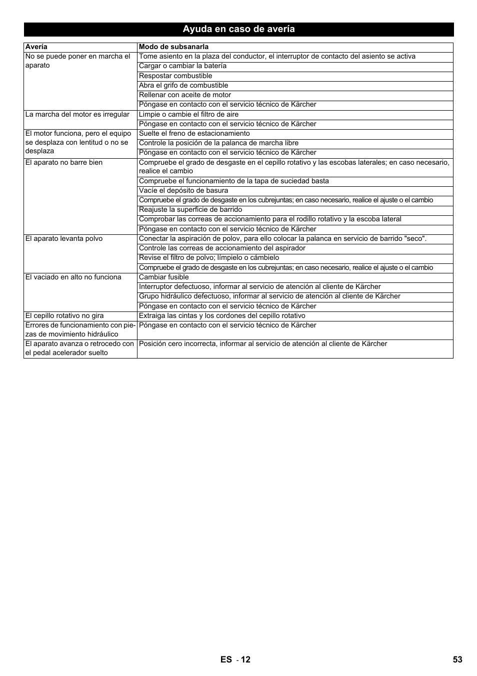 Ayuda en caso de avería | Karcher KMR 1250 Lpg User Manual | Page 53 / 144